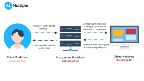 Proxy Management .